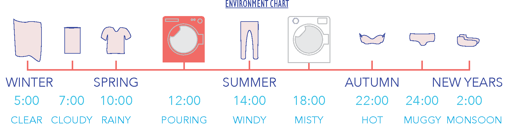 Diagram 1 from the printed MR.SUDSY’S COIN LAUNDRY rules