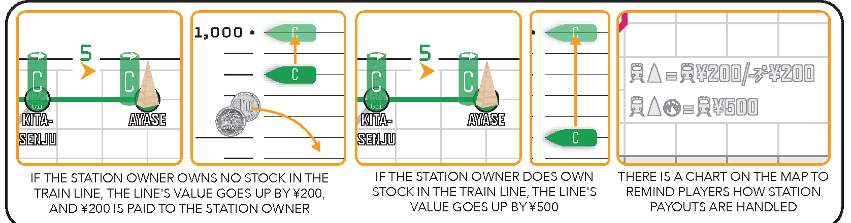 Diagram 1 from the printed STATION PAYOUTS rules