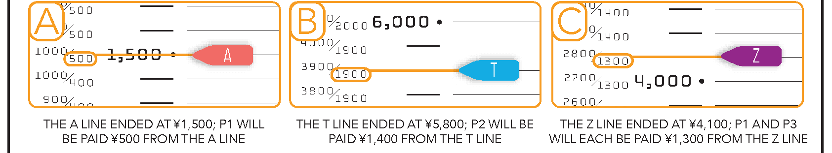 Diagram 2 from the printed SPECULATION PAYOUTS rules